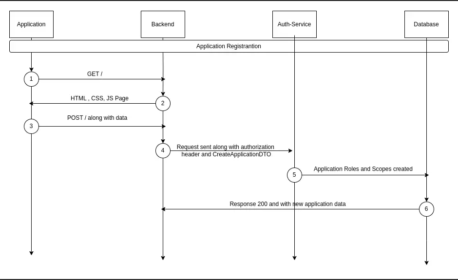 Applications Sequence Diagram