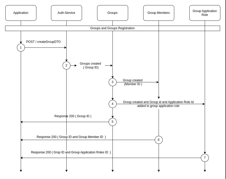 Groups Sequence Diagram