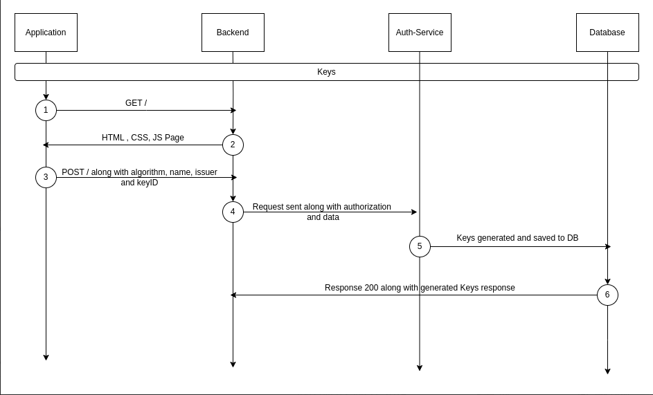 Groups Sequence Diagram