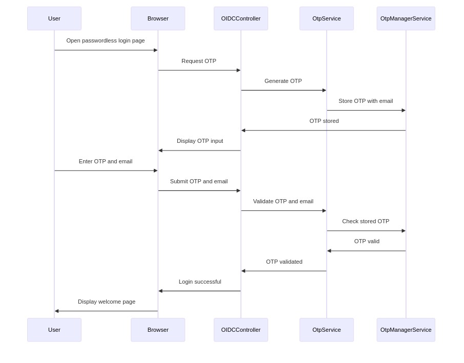 Groups Sequence Diagram