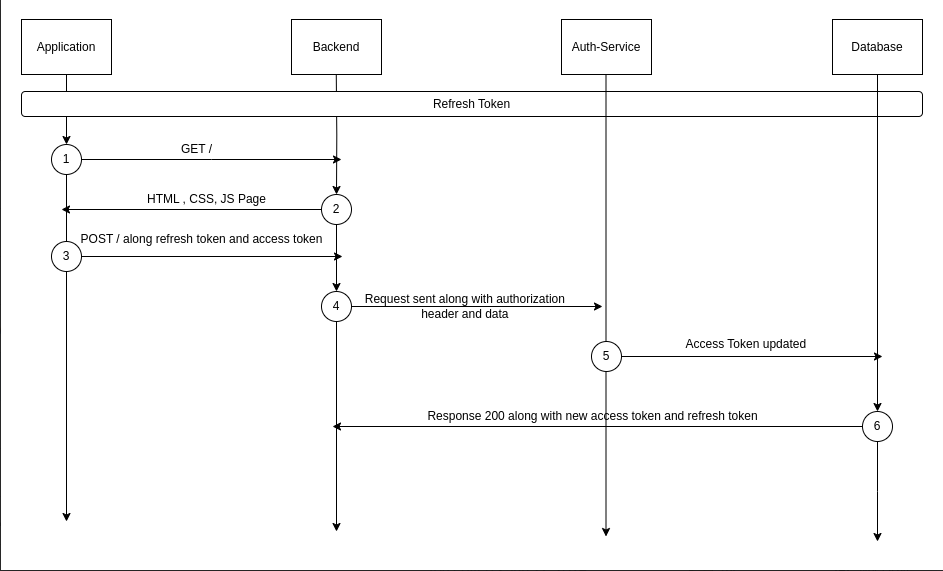 Groups Sequence Diagram