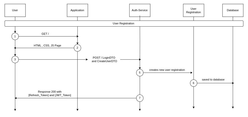 Users Sequence Diagram